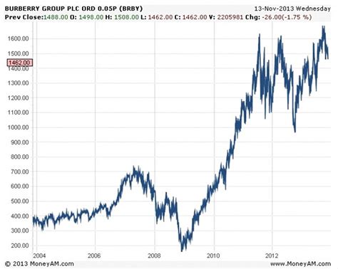 market price per share 2016 burberry|should i buy Burberry shares.